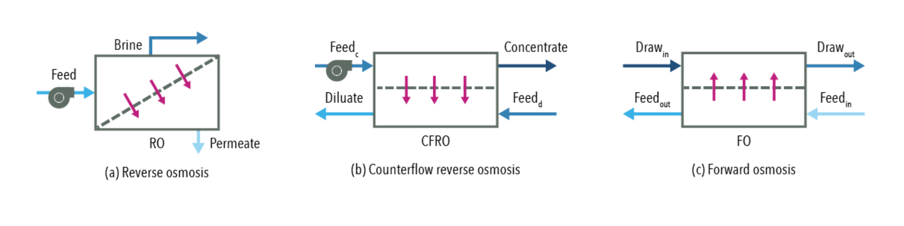 RO systems make their case for brine concentration applications