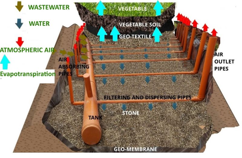 New Device for Wastewater Treatment in Constructed Wetlands