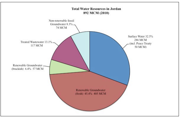 Politics matter: Jordan’s path to water security lies through political reforms and regional cooperation