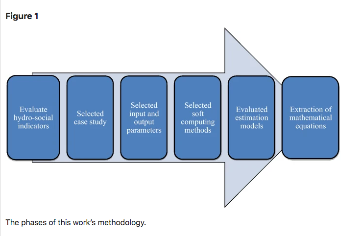 Assessment of global hydro-social indicators in water resources management