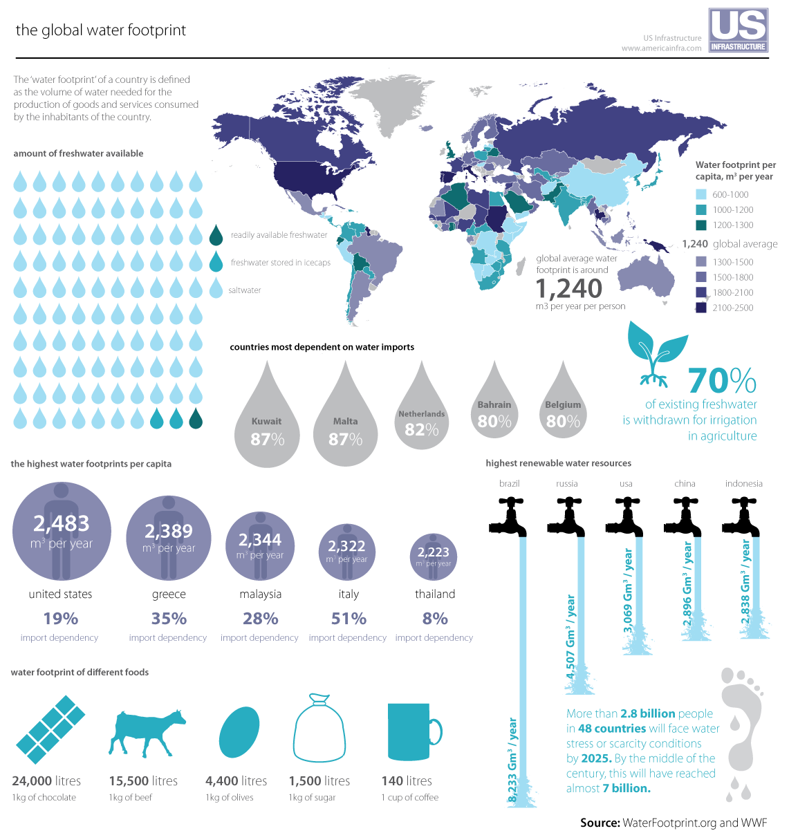 water info-graphic ::