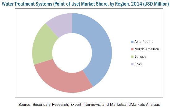 Point-of-Use Water Treatment Systems Market Worth $24.58bn by 2020