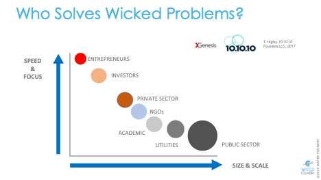 The Role of the Business in Solving &ldquo;Wicked Problems&rdquo; - Techonomyby Will Sarni