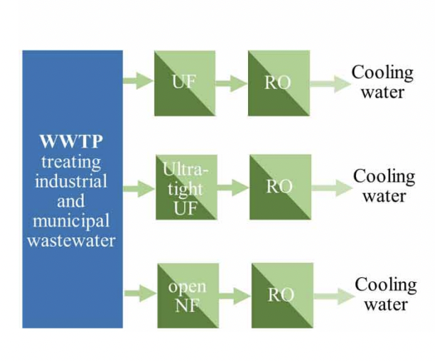 Breakthrough RO Water Technologies