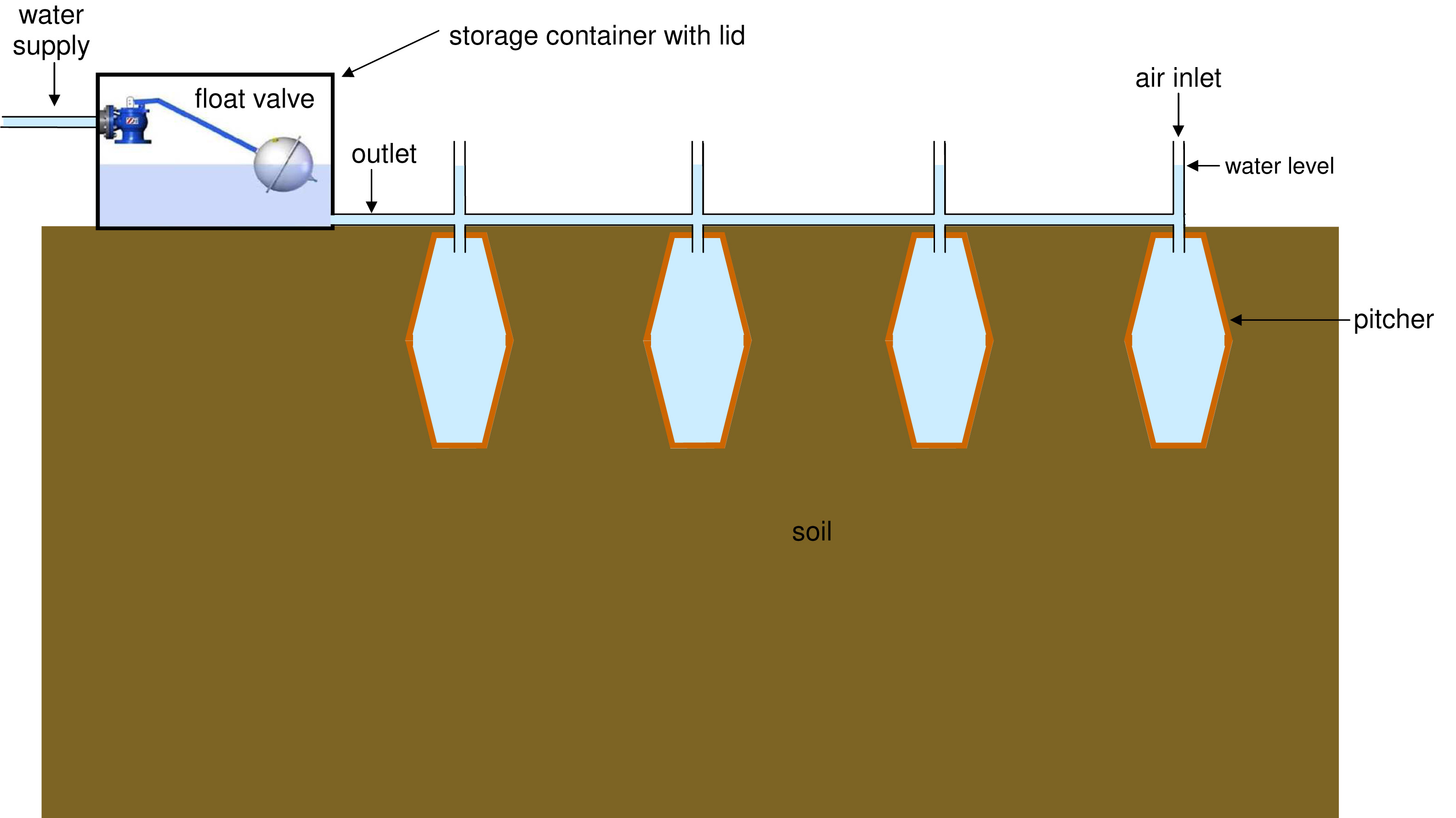 DIY Automatic Pitcher Irrigation - food security for smallholders