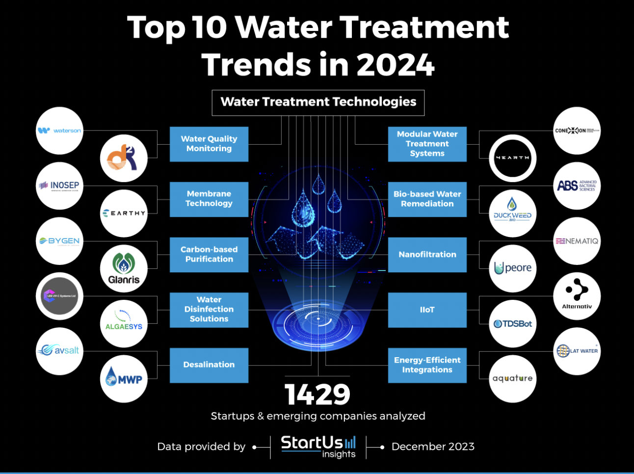 Top 10 Water Treatment Trends & 20 Promising Startups