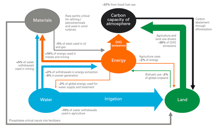 Research on the complex relationships between natural resources and the supply and use of energy