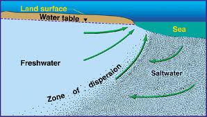 USGS package can model seawater aquifer intrusion