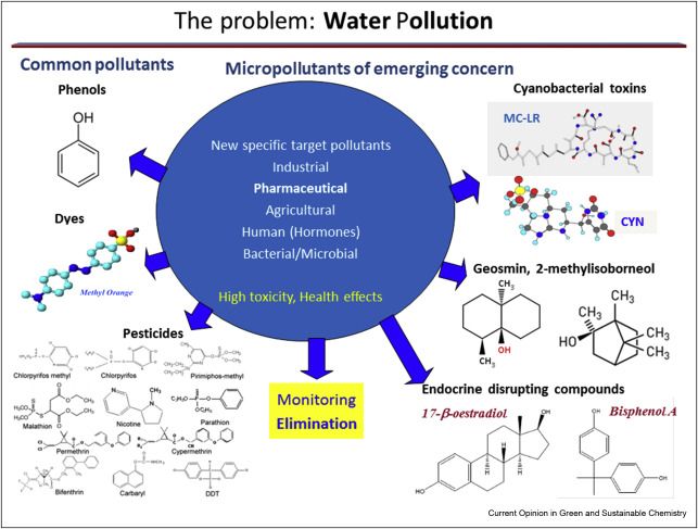 🌍💼 Which method is best for removing micropollutants in water treatment? 📉⚙️ Micropollutants are emerging contaminants of concern i...