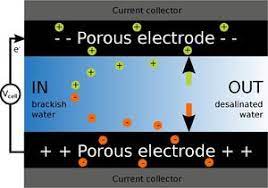 Capacitive Desalination Technology - Investment Opportunity