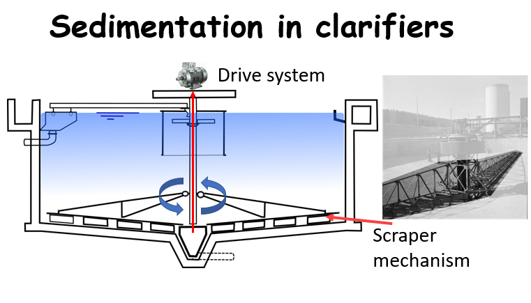 Clarifier basics - How do clarifiers work I Clarifier design