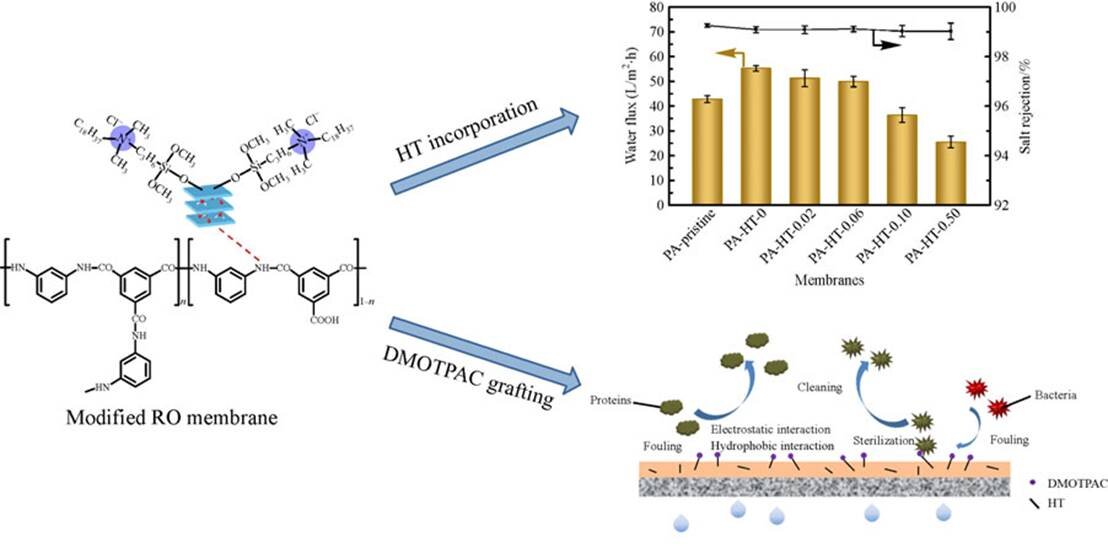 Novel technology to improve the high permselectivity and anti-biofouling properties of RO membranes