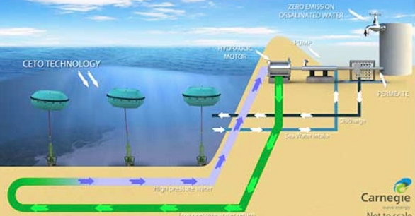 World’s First Wave-Powered Desalination Tech Offers Zero-Emission Energy and Water