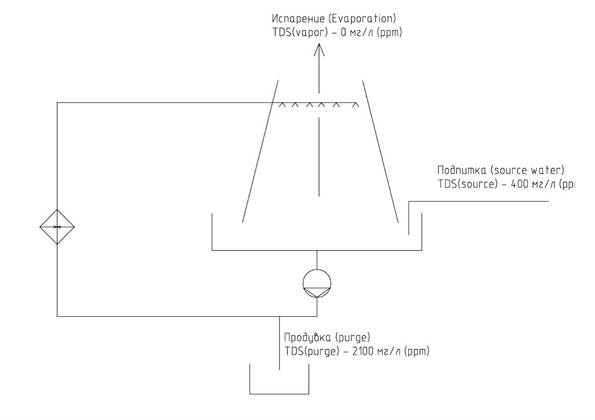 Calculation of the make-up water consumption for the wet cooling tower | tiwater.info