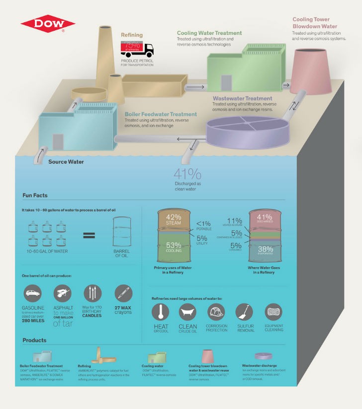 This new infographic from Dow Water &amp; Process Solutions explains how advanced water treatment technologies &ndash; ultrafiltration, reverse osmo...