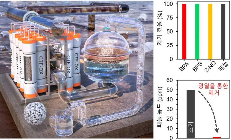 Researchers develop eco-friendly materials capable of purifying water