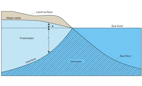 Seawater Intrusion and How to Prevent It
