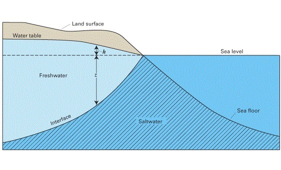 seawater-intrusion-and-how-to-prevent-it-the-water-network-by-aquaspe