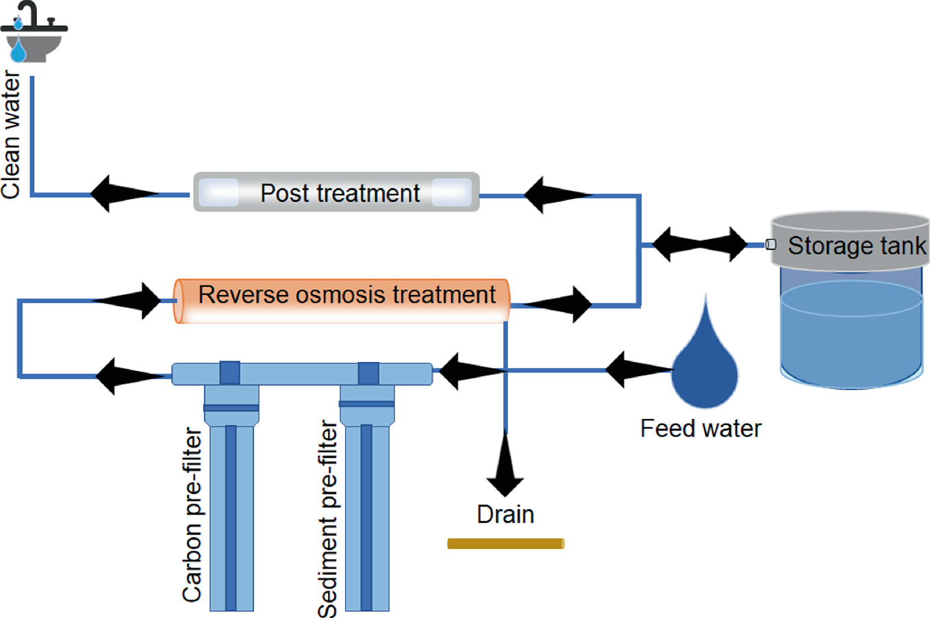 To Know More; Download PDF Brochure:&nbsp;https://bit.ly/3L16WbE&nbsp;The global point-of-use water treatment systems industry size is projected to grow...