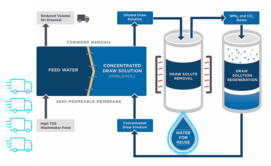 Breakthrough in Forward Osmosis