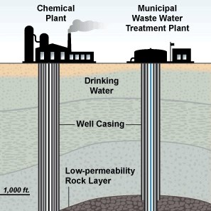 Injection Wells: The Poison Beneath Us