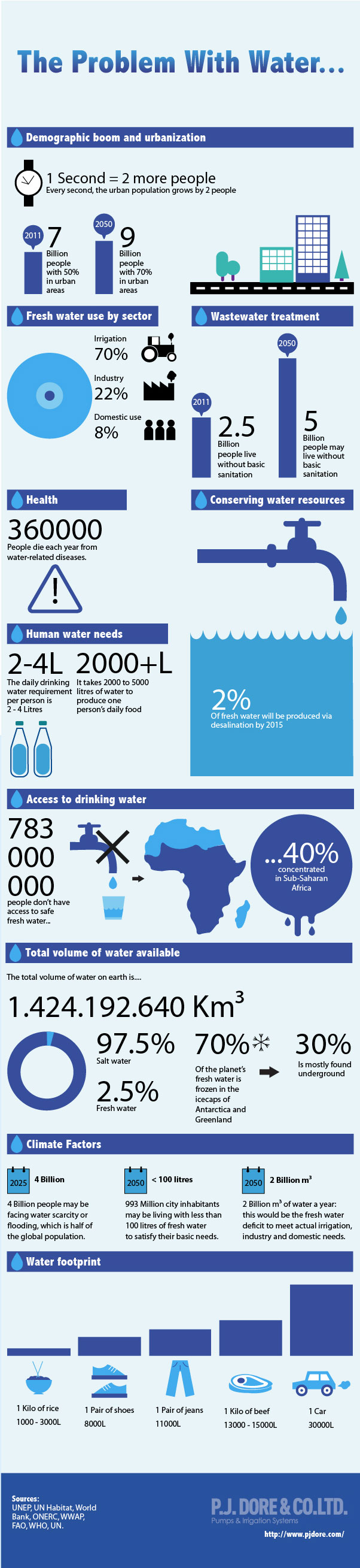 The Problem With Water Infographic