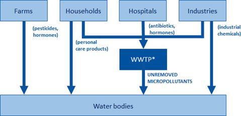 🌍💼 What considerations must be made for the management and treatment of micropollutants in water and wastewater?⚙️Introduction: Emergi...
