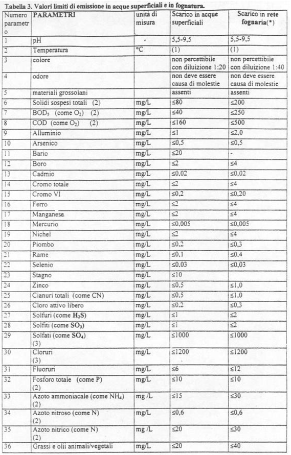 Different effluent charges by country