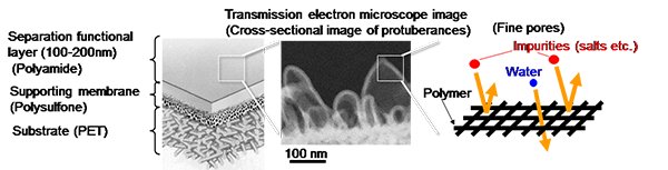 RO Membrane Innovation providing World’s Highest Level of Water Production Performance