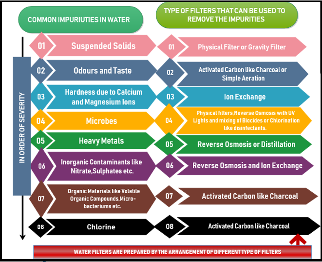 Most common impurities in water and which filter can remove themhttps://hydroideas.blogspot.com/2021/04/eight-most-common-impurities-observed.ht...