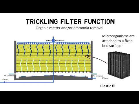 Trickling filter design guideline - How do trickling filters work?