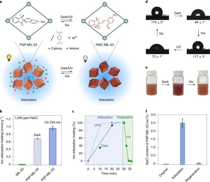 A sunlight-responsive metal&ndash;organic framework system for sustainable water desalination