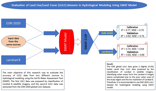 Evaluation of land use/land cover datasets in hydrological modelling using the SWAT model