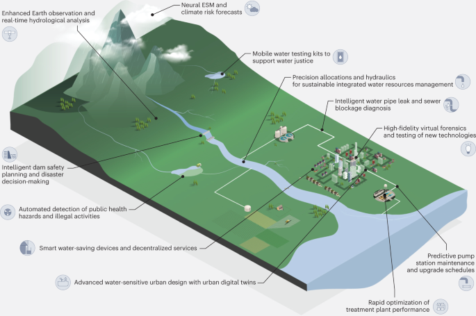 Rewards, risks and responsible deployment of artificial intelligence in water systems - Nature WaterArtificial intelligence (AI) is increasingly...