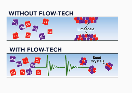 Industrial Line of Chemical-Free Water Treatment Technology Systems