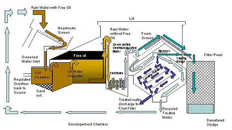 Chemical-Free Water Recycling Technology Aids Hurricane Sandy Recovery