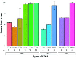 Rapid degradation of PFAS in aqueous solutions by reverse vortex flow gliding arc plasma - Environmental Science: Water Research & Technology (R...