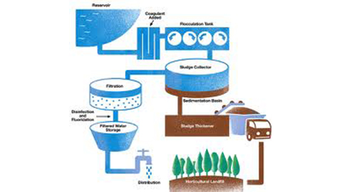 Advanced Water Treatment for Singapore