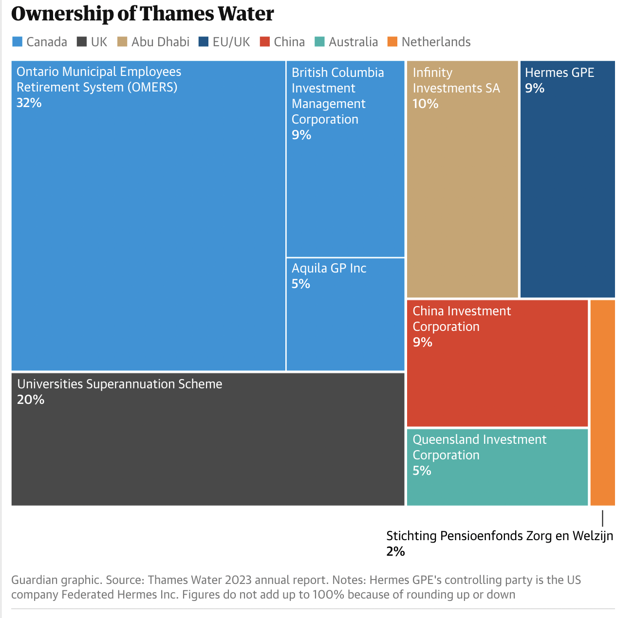 Thames Water investors pull plug on £500m of funding amid standoff with regulator