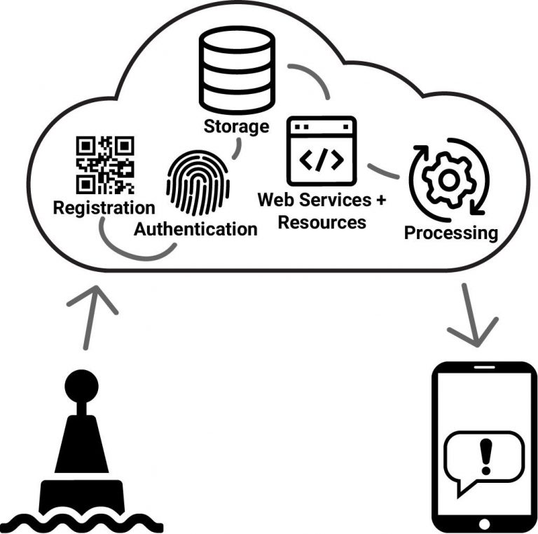 Water sensors, data collaboration make Great Lakes smarter