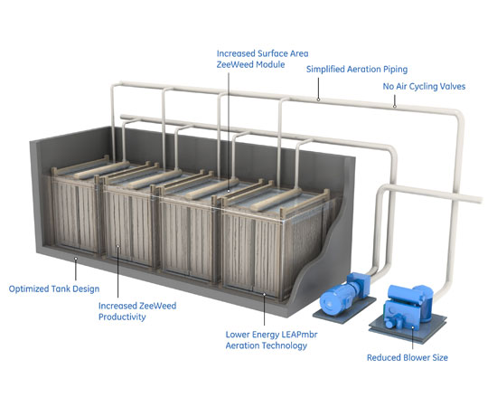 GE’s New LEAPprimary Technology Reduces the Energy Consumption and Increases the Reliability of MBR Technology 