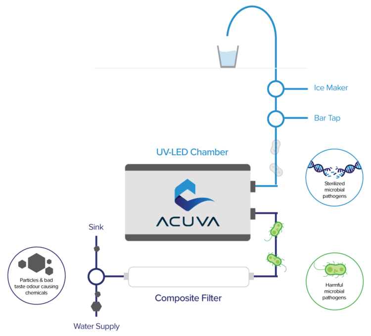 Acuva Offers UV-LED Technology to Purify Drinking Water in India