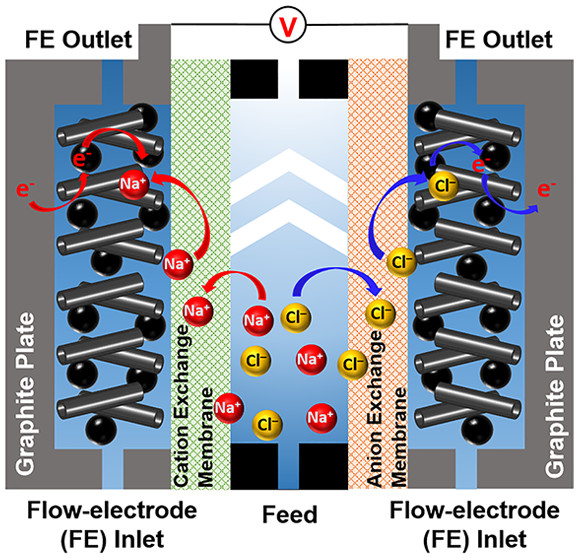 Enhanced Water Desalination by Increasing the Electroconductivity of Carbon Powders