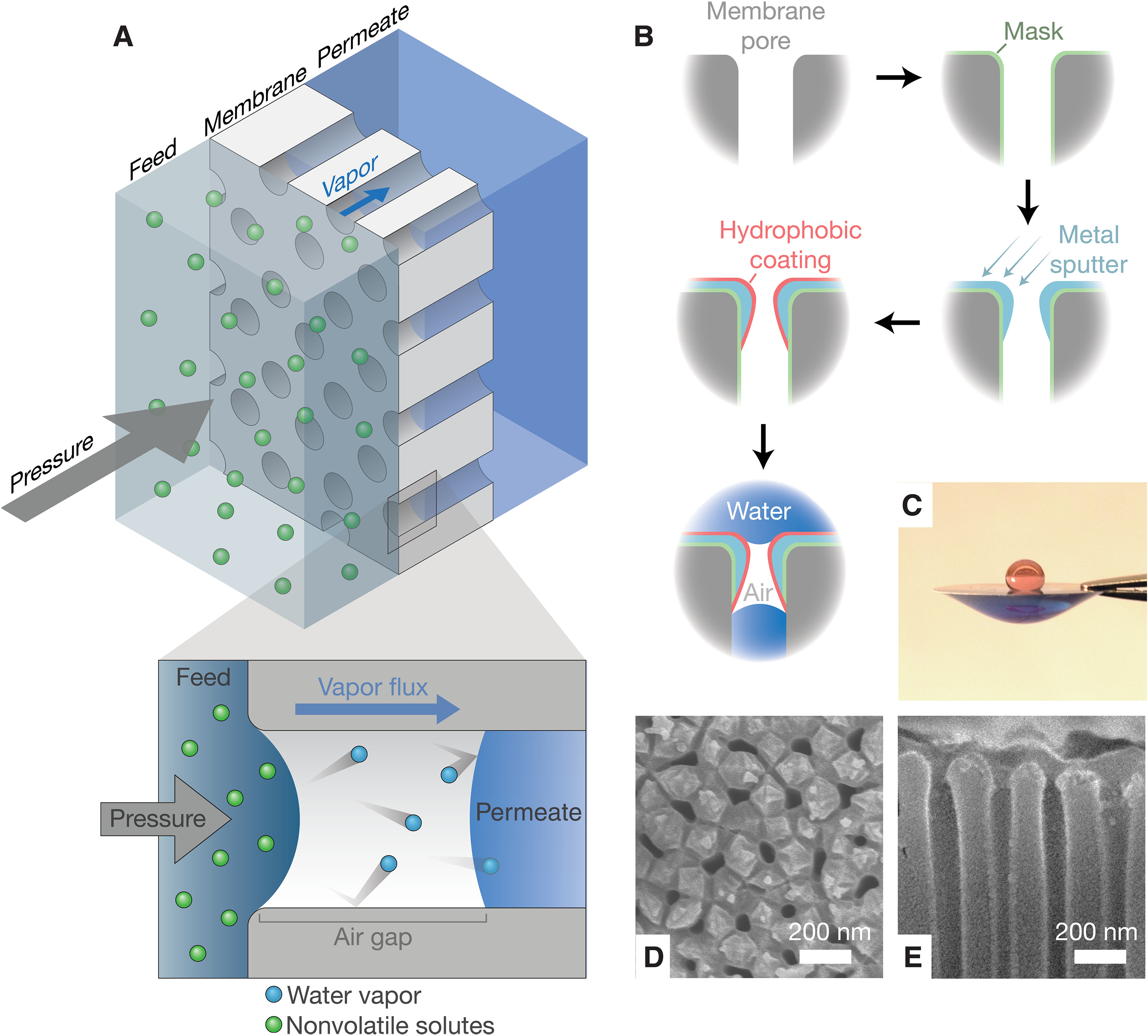 Pressure-driven distillation using air-trapping membranes for fast and selective water purification