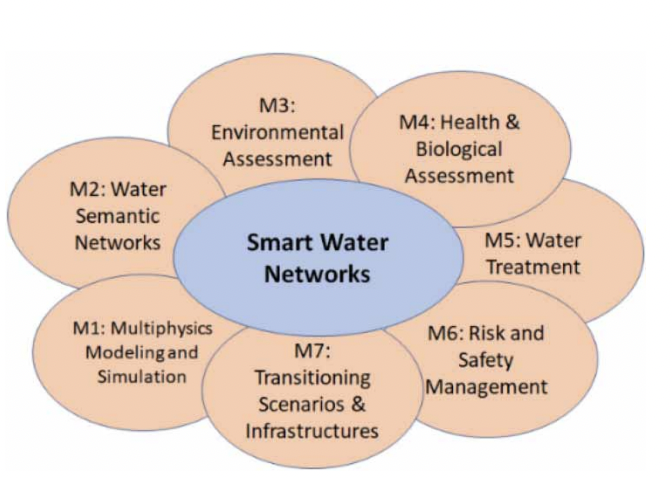 Smart water network infrastructures | Journal of Water Reuse and Desalination | IWA Publishing