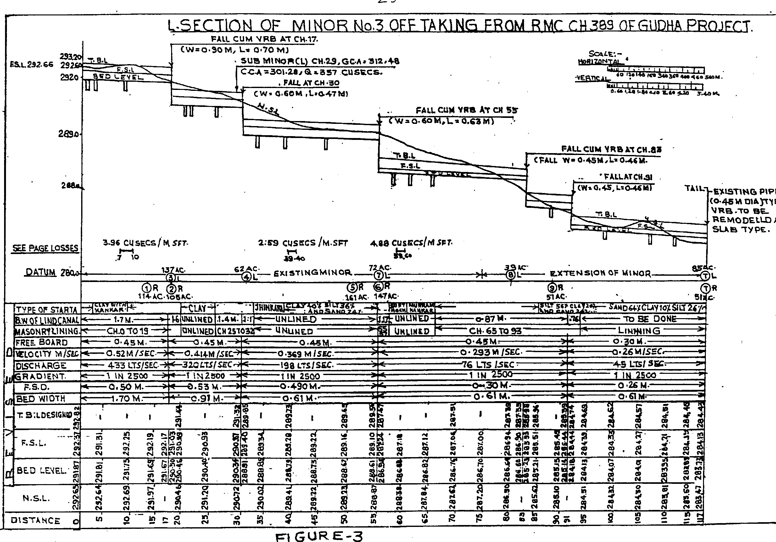 5 - Longitudinal section of Minor No. 3 of Right Main Canal of Gudha Project