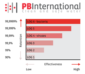 LOG reduction; what is it?Recently, we have been receiving more and more questions about the principle of LOG reduction. This is often misinterp...