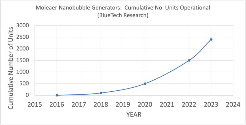 Moleaer Update from Blue Tech Research