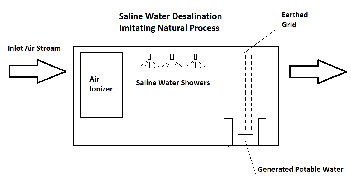 New Desalination Process to relieve Worldwide Sudden Drought.