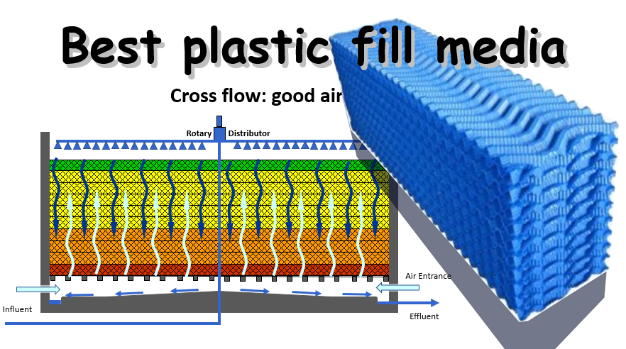 Film fill plastic media and attached biofilm growth I Wastewater treatment